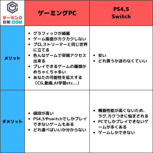 ps4,ps5,switch,ゲーミングPC,メリット・デメリット比較表