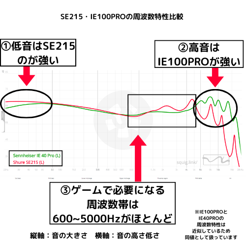 SE215　IE100PRO　周波数特性グラフ　比較
